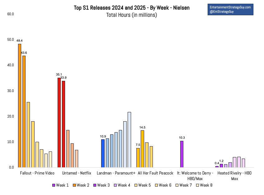The TV Show and Film Winners and Losers for 2025...Plus the Biggest Mystery of the Year